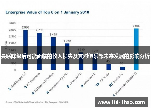 曼联降级后可能面临的收入损失及其对俱乐部未来发展的影响分析